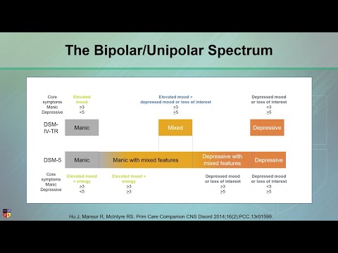 Bipolar I vs Bipolar II vs Unipolar Depression