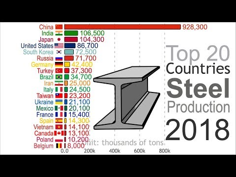Highest Iron and Steel Production (1816-2018)