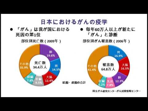 大腸がんで亡くならないために～臨床腫瘍学の重要性～