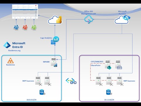 Microsoft Purview   MIP Scanner a deep dive in this serviceL400+