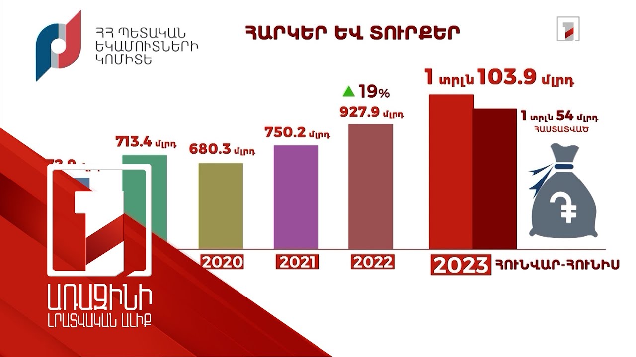 Կես տարում բյուջեն գերակատարվել է նախանշածից շուրջ 50 մլրդ դրամով կամ 4.7 տոկոսով