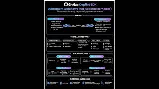 GitHub copilot SDK#github#build#agent#workflow#copilot#agenticai#generativeai#datascience#data#ai