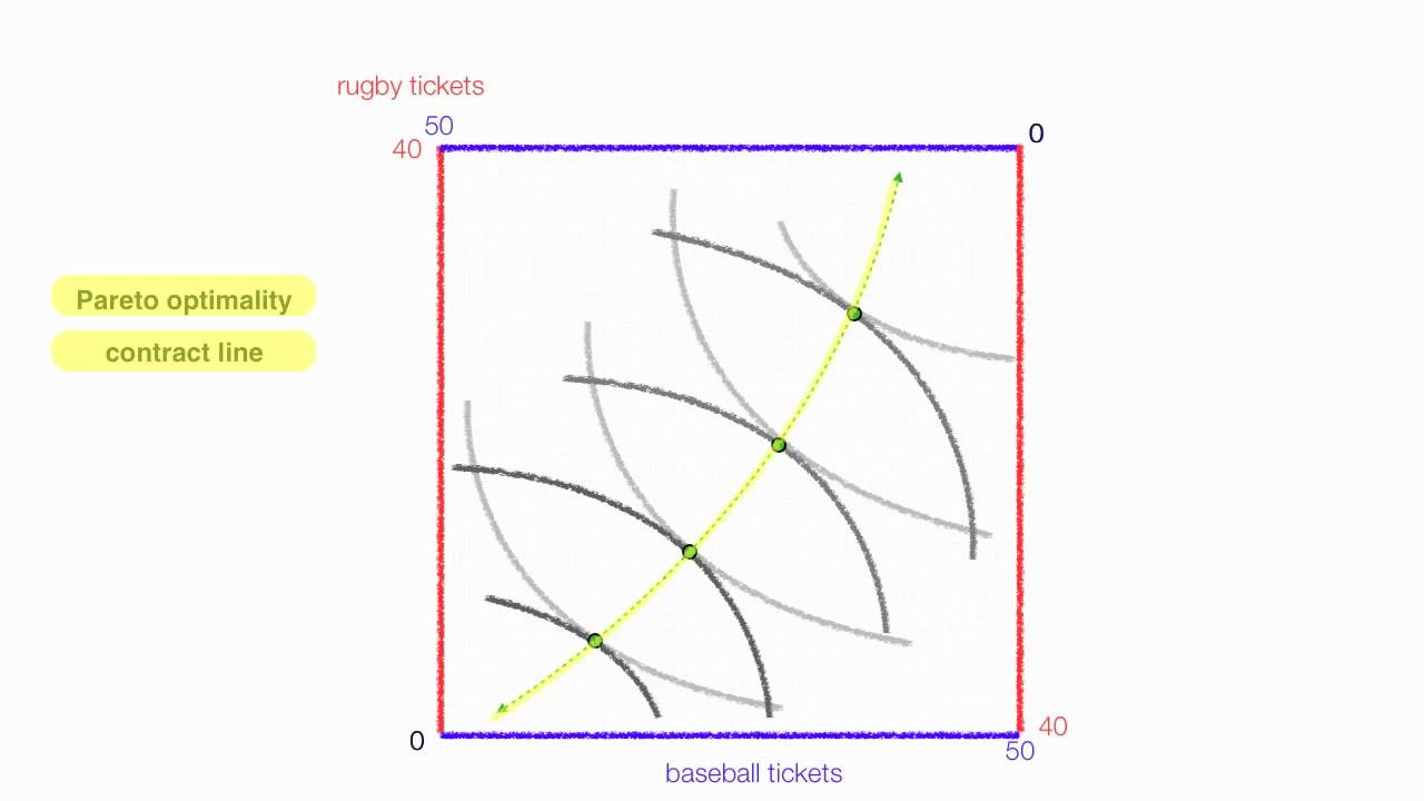 An Introduction to the Edgeworth Box Diagram
