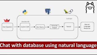 NLP & AI database integration | Get Insights from database using NLP | Chat with database | AI | NLP