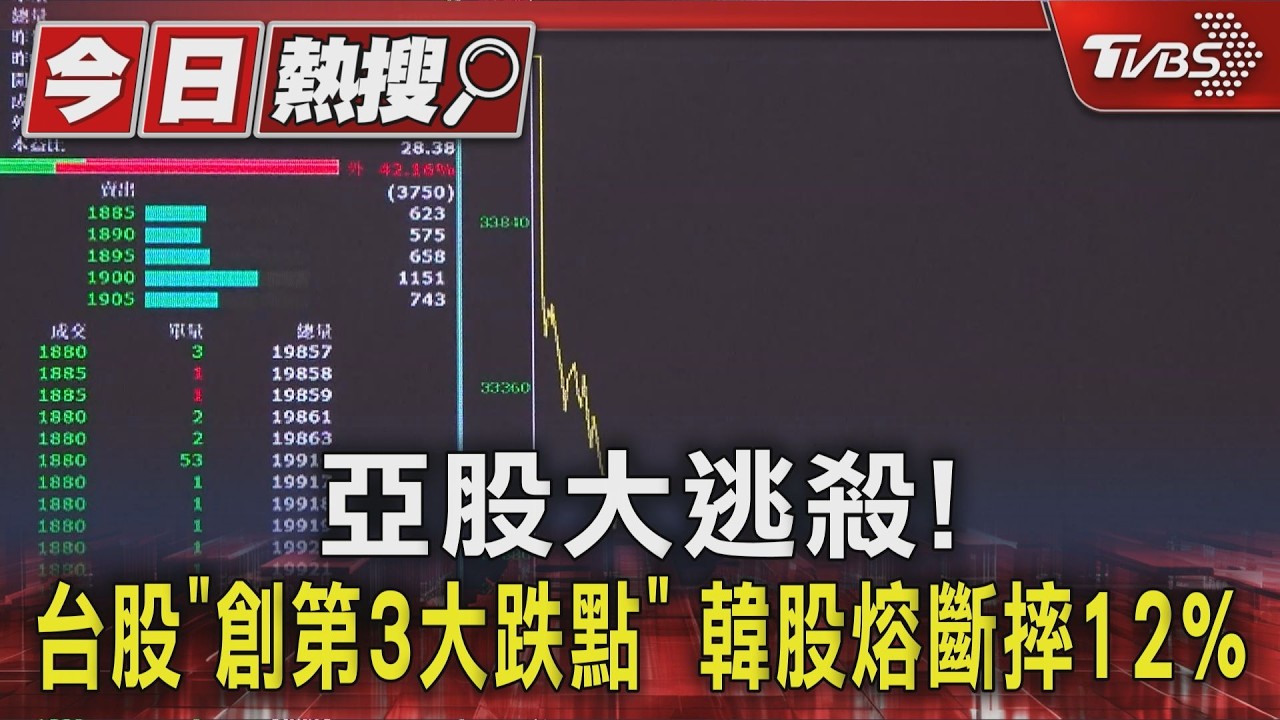 影音/亞股大逃殺! 台股創第3大跌點 韓股觸發熔斷「單日跌逾12%」