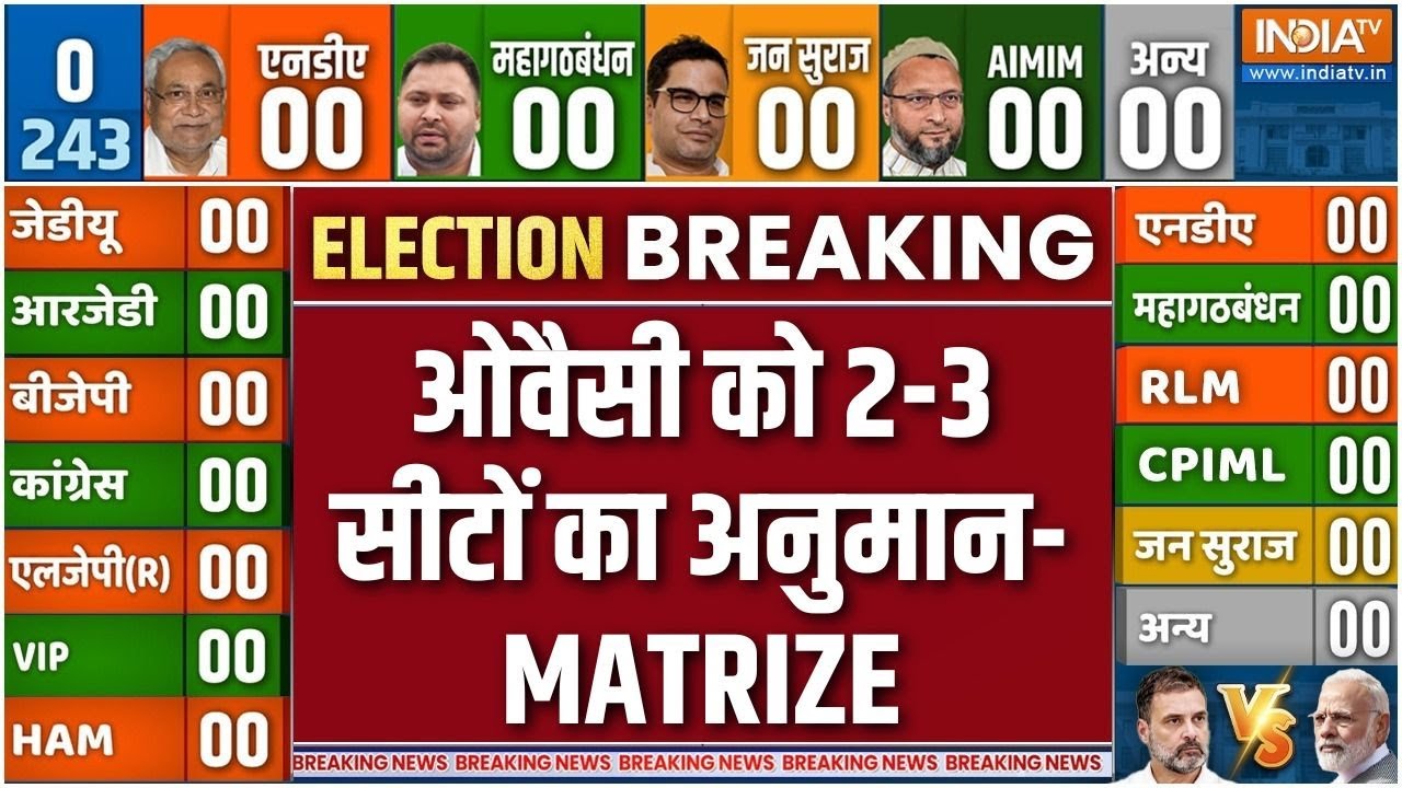 Bihar Election Final EXIT POLL : बिहार में ओवैसी को 2-3 सीटों का अनुमान - MATRIZE | 
