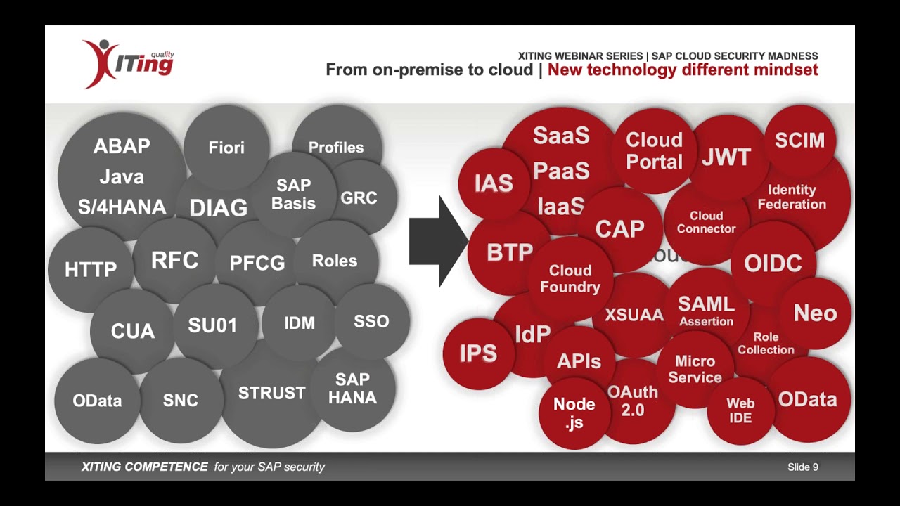 SAP Cloud Security Overview