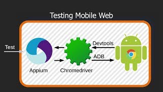 Automated Testing for Mobile Browsers. Selenoid: Testing with Chrome M