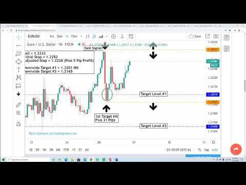 #EURUSD Forex Trading Sell Signal For December 28,2020 -  #EURUSD, #ForexTradingUnlocked. #Forex, #F