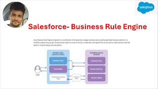 Salesforce Business Rule Engine Use Case