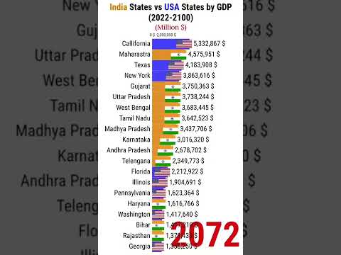 India States vs USA States by GDP 2100 #shorts