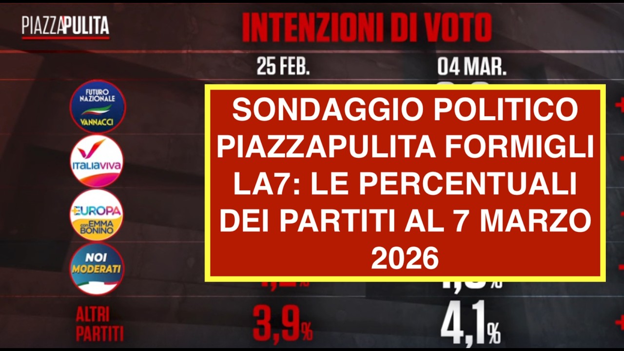 SONDAGGIO POLITICO PIAZZAPULITA FORMIGLI LA7: LE PERCENTUALI DEI PARTITI AL 7 MARZO 2026