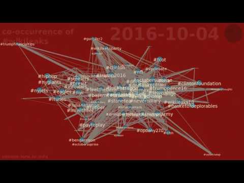 co-occurrence of #wikileaks between 2016-09-19 & 2016-10-18