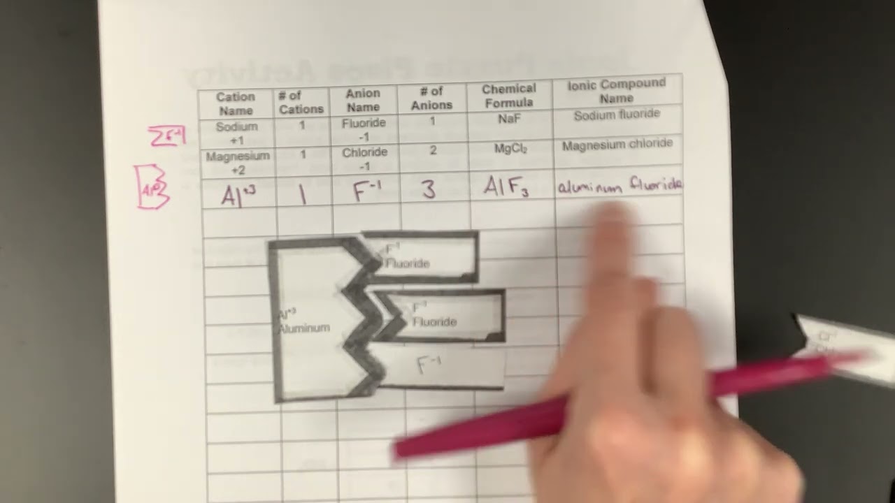 Ionic Bonding Puzzle Pieces