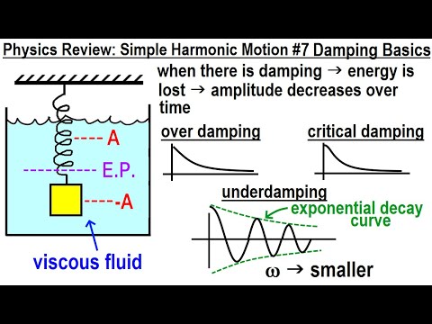 Physics Review Simple Harmonic Motion 1 The Basics