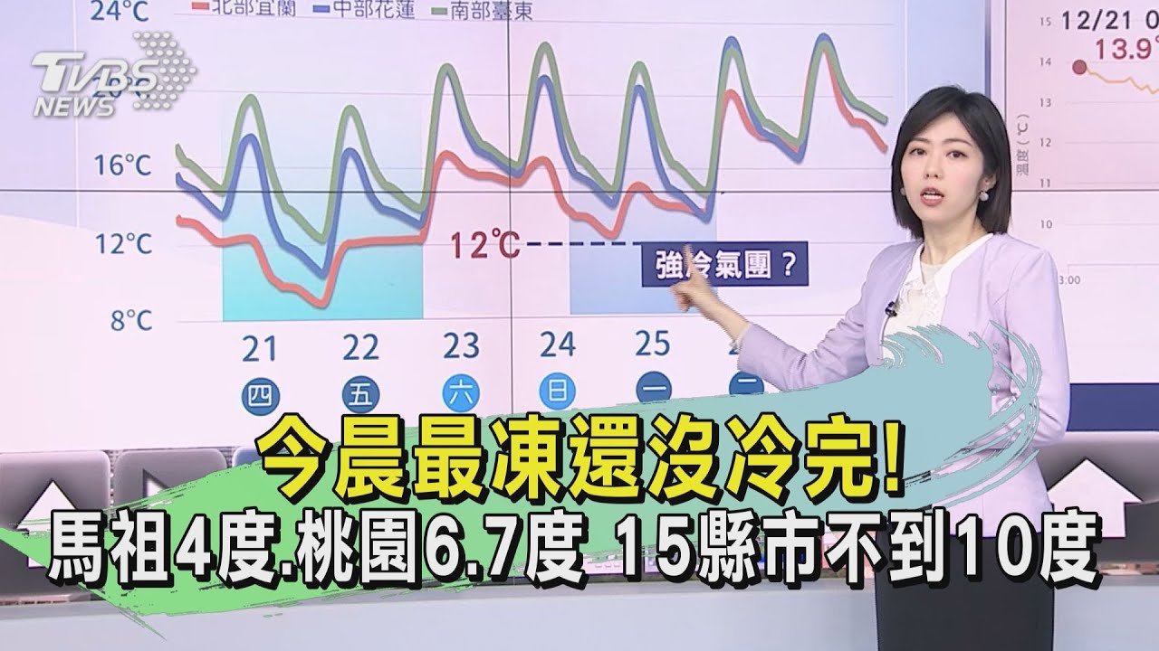 今晨最凍還沒冷完!馬祖4度、桃園6.7度 15縣市不到10度