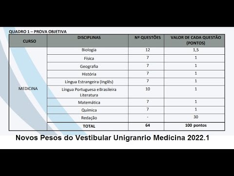 Mudou a Pontuação para o Vestibular da Unigranrio Medicina 2022.1 | Matricule-se já Vestibulando!!!