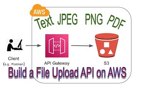 Build a File Upload API to AWS S3 Bucket | .txt, .jpeg, .png, .pdf