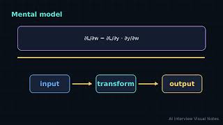 Backpropagation