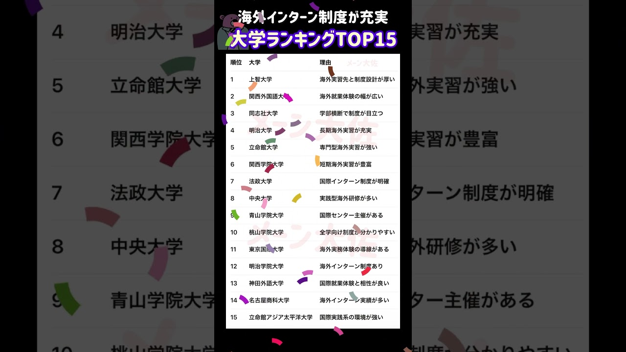 【2026年度の海外インターン制度がある大学ランキングTOP15】就職活動のヒント① #大学受験 #大学難易度 #就職活動 #toeic #英検  #就活 #学歴フィルター #留学生