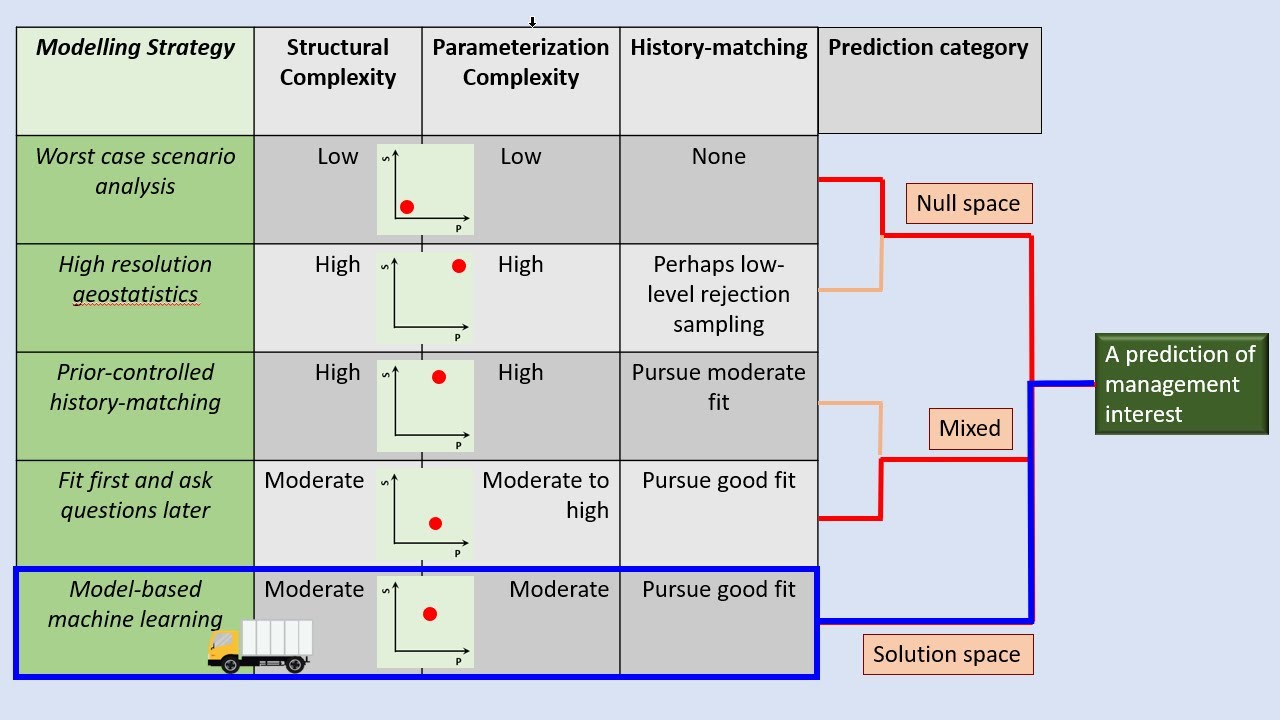 How complex should a groundwater model be?