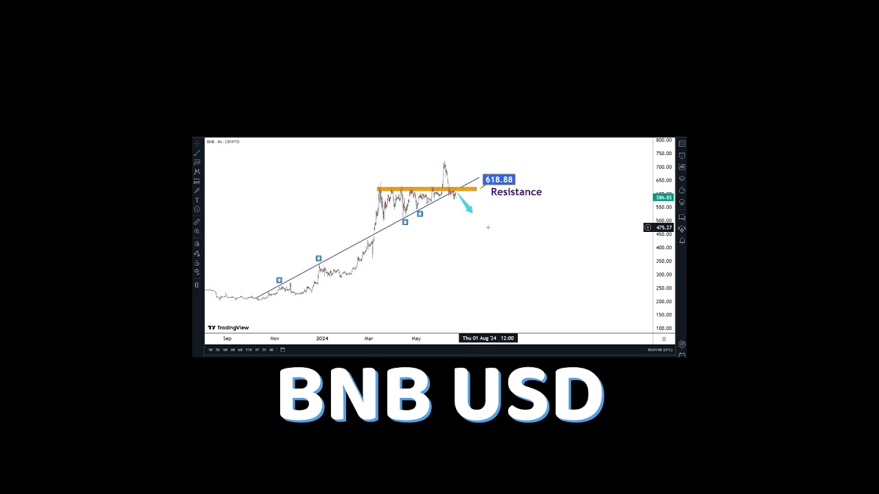 BNB USD