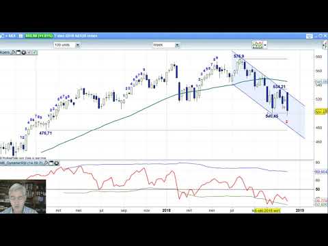 AEX week 49 2018 – Charts BNP Paribas Markets