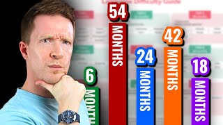 How Long Does It ACTUALLY Take to Learn a Language? My NEW Timeline