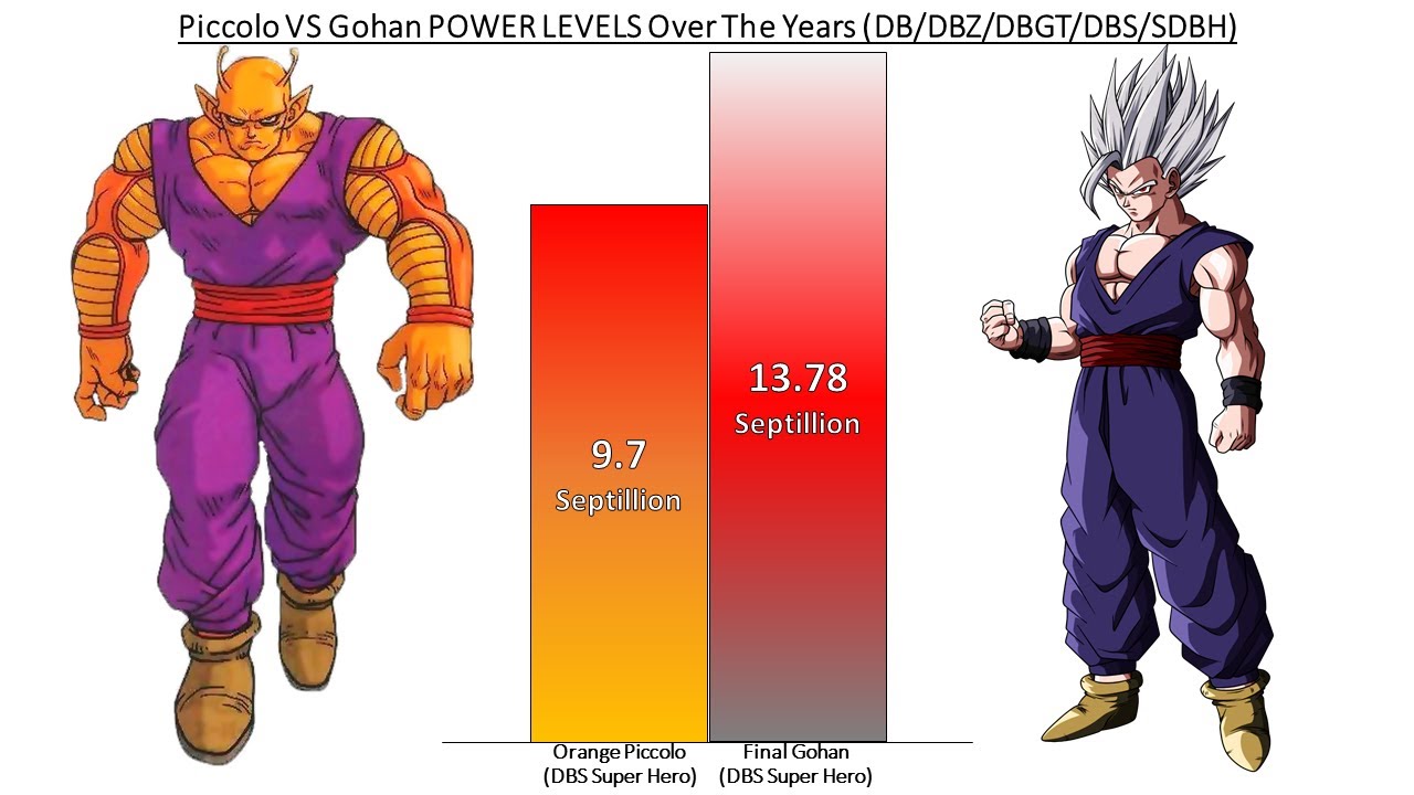 Piccolo VS Gohan POWER LEVELS Over The Years All Forms (DB/DBZ/DBGT/DBS