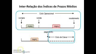 Prazos Médios (PMRE, PMRV, PMPC), Ciclo Operacional, Ciclo Financeiro: conceitos e inter-relação