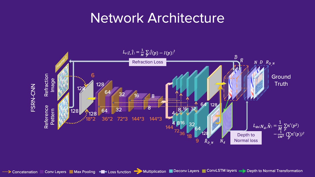 Dynamic Fluid Surface Reconstruction Using Deep Neural Network