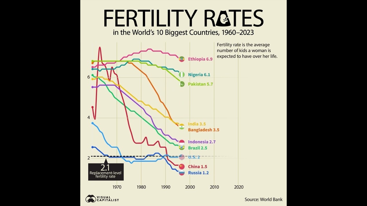 Charted: Sinking Fertility Rates in the World’s 10 Largest Countries