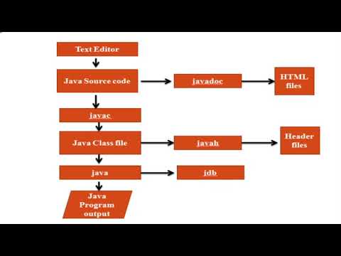 1 NB Process of building and running JAVA Application Program