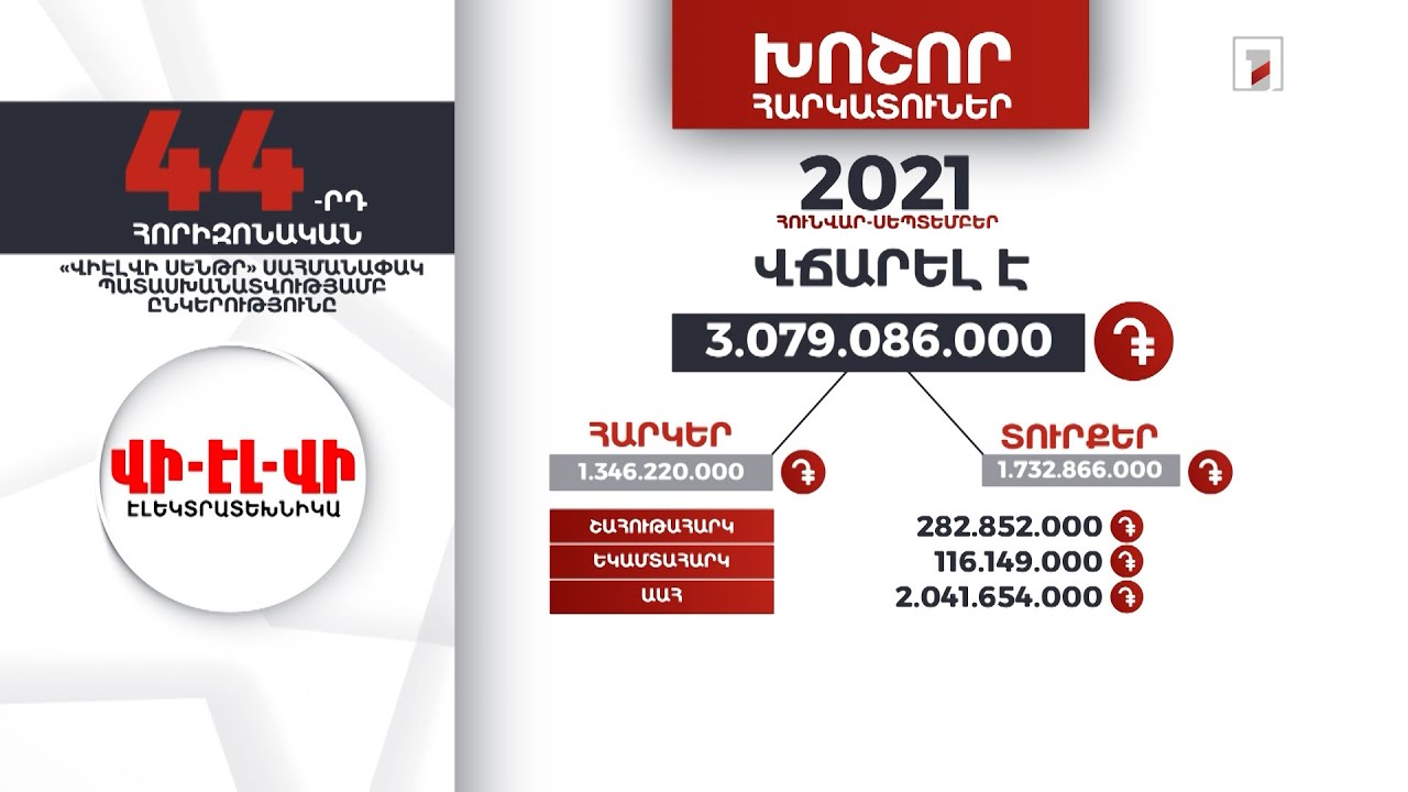 «Վի-Էլ-Վի սենթր» ընկերությունը 9 ամսում 3 մլրդ 79 մլն դրամ հարկեր և տուրքեր է վճարել