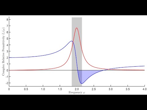 Lecture -- Lorentz Model for Dielectrics
