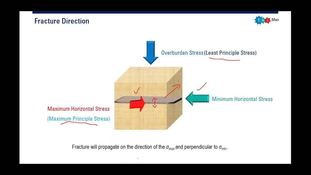 Hydraulic Fracturing: Rock Mechanics