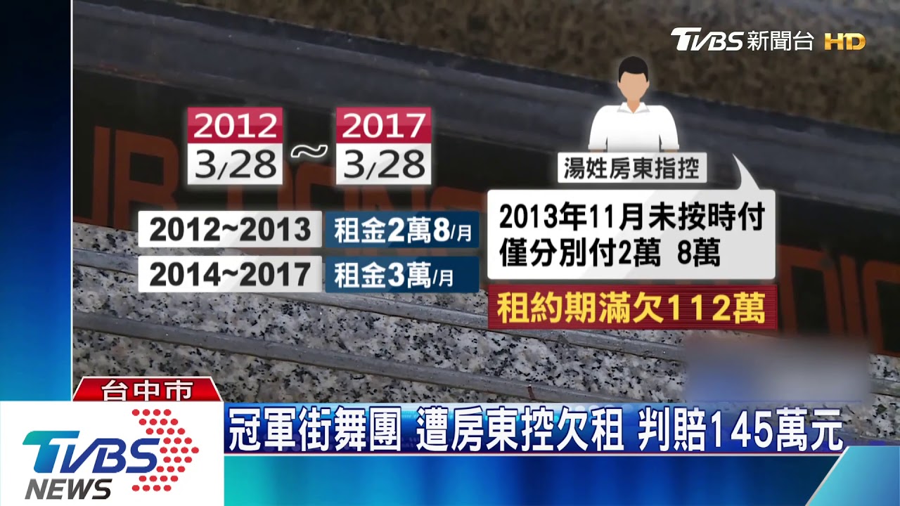 街舞團亞洲賽奪冠 遭房東控欠租判賠145萬元