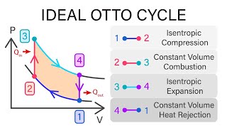 Mechanical Engineering Thermodynamics - Lec 16, pt 1 of 6: Ideal Otto Cycle