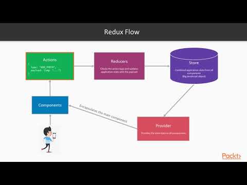 Learning React Native Development What Is Redux | packtpub com