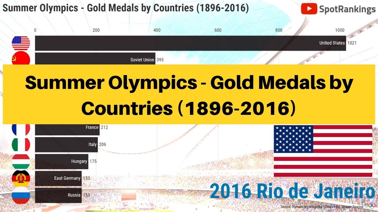 Summer Olympics - Gold Medals by Countries (1896-2016)