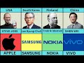 Founder Of Smartphone Companies From Different Countries