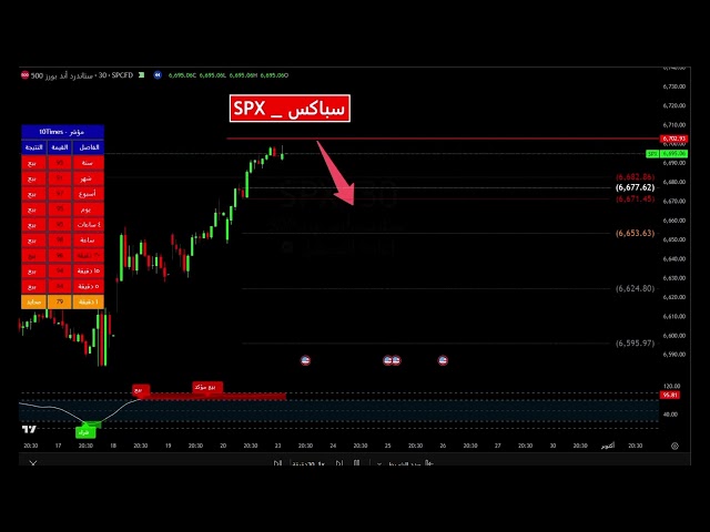 مؤشر 10times الرقمي لمنصة تريدنج فيو