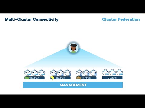 Module 6 Episode 1: Nexus Dashboard Multi-Cluster Connectivity (Federation)