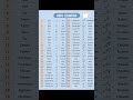 Urdu Counting 1 To 50 Urducounting1to50 Urdunumbers UrdunumbersinEnglish Short