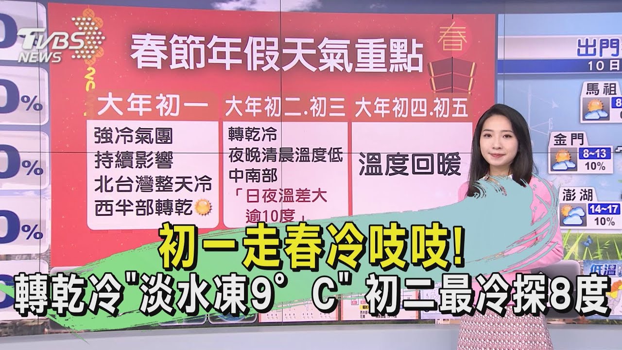 初一走春冷吱吱！轉乾冷「淡水凍9°C」　初二最冷探8度