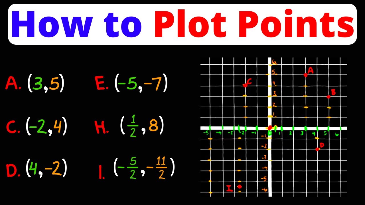 Graph Points on the Coordinate Plane - Positive, Negative, & Fractional Points | Eat Pi