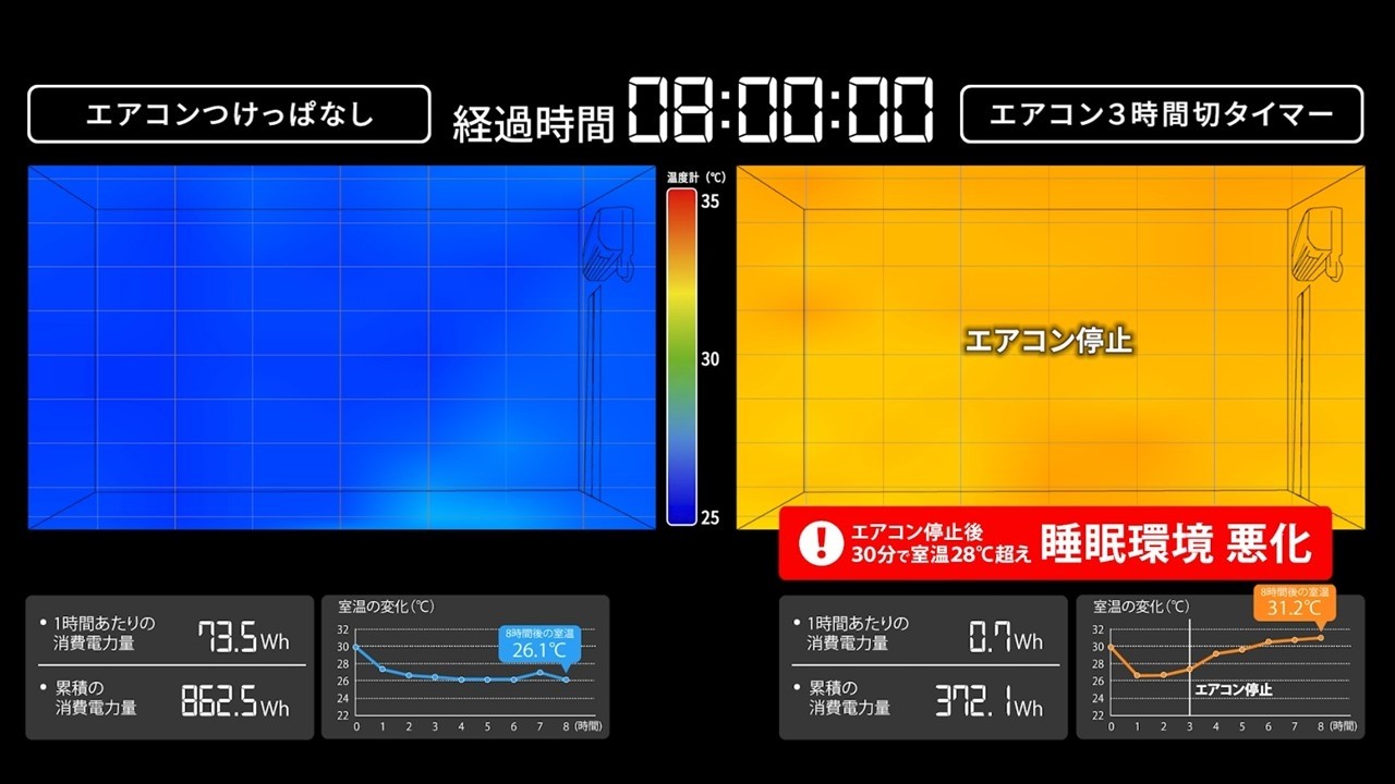  エアコンは「切タイマー」「つけっぱなし」どちらが正解？夏の夜間のエアコン活用法を実験で検証【パナソニック公式】