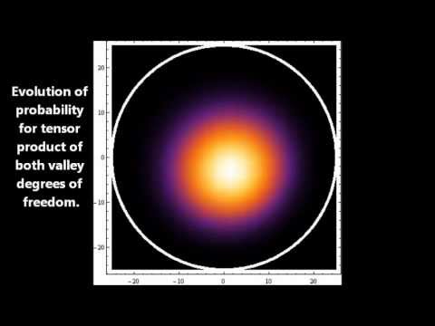 Stationary dynamics, graphene circular QD. Inital state: Gaussian function centered in QD.