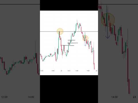 Choose your ENTRY when placing a SELLER BUYER CLOSE#tradingrules #trade