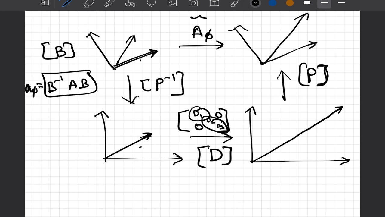 3.4 Eigen decomposition 1